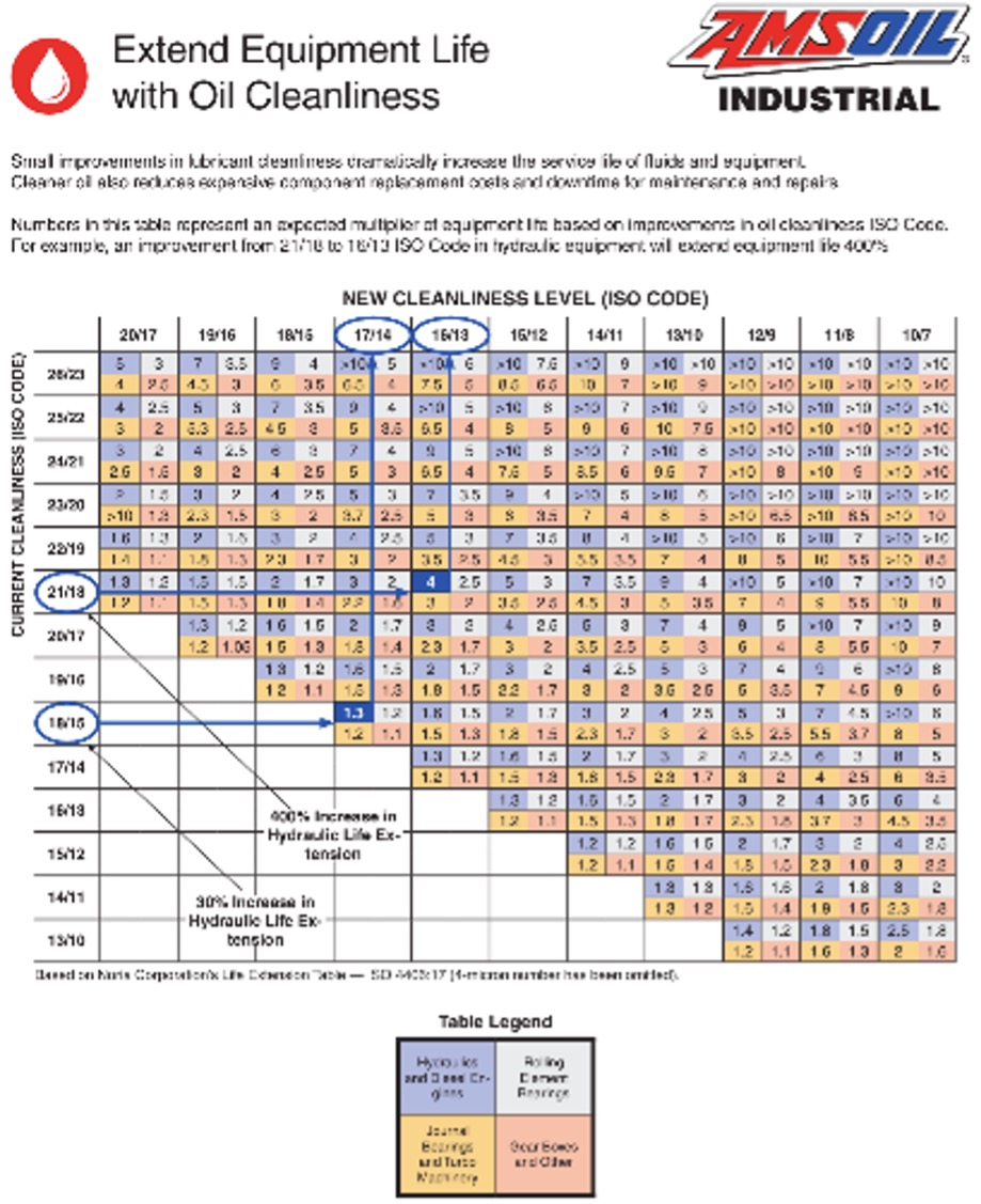 AMSOIL Industrial Setting the Standard in Hydraulic Oil Cleanliness